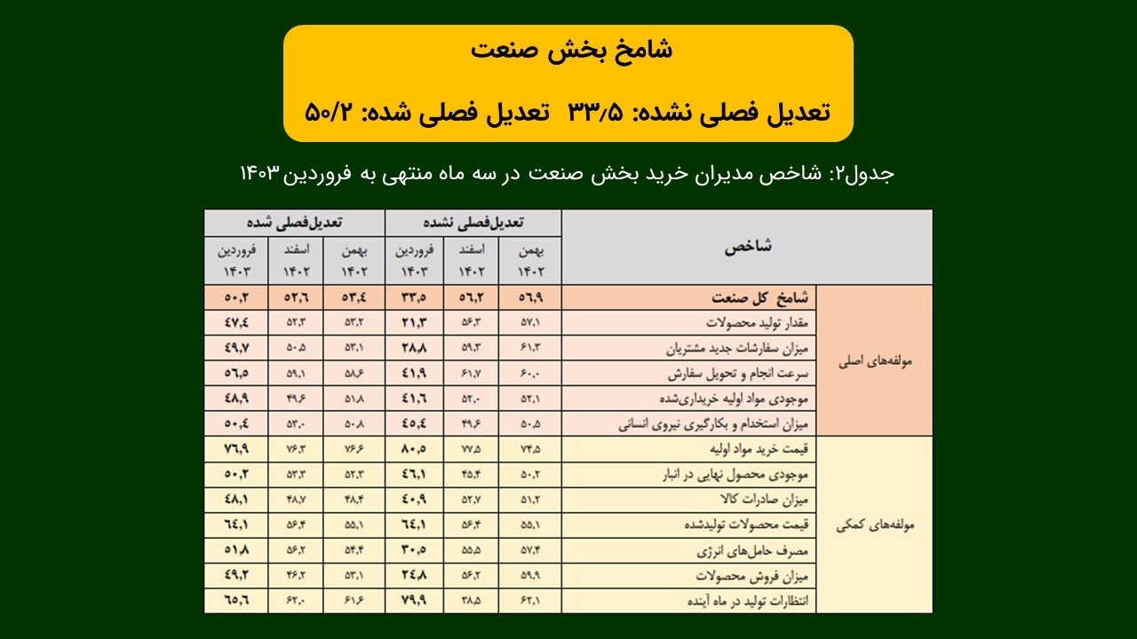 تداوم بهبود نسبی وضعیت اقتصاد