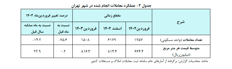 عقب نشینی خریداران مسکن با افزایش ریسک های ژئوپلیتیک