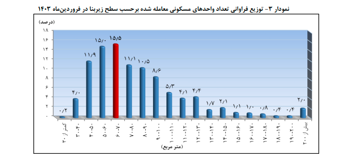عقب نشینی خریداران مسکن با افزایش ریسک های ژئوپلیتیک