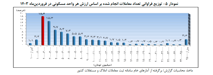 عقب نشینی خریداران مسکن با افزایش ریسک های ژئوپلیتیک
