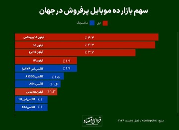 ده موبایل پرفروش جهان در سال ۲۰۲۴، عملکرد بهتر گوشی‌های گرانقیمت و بزرگتر