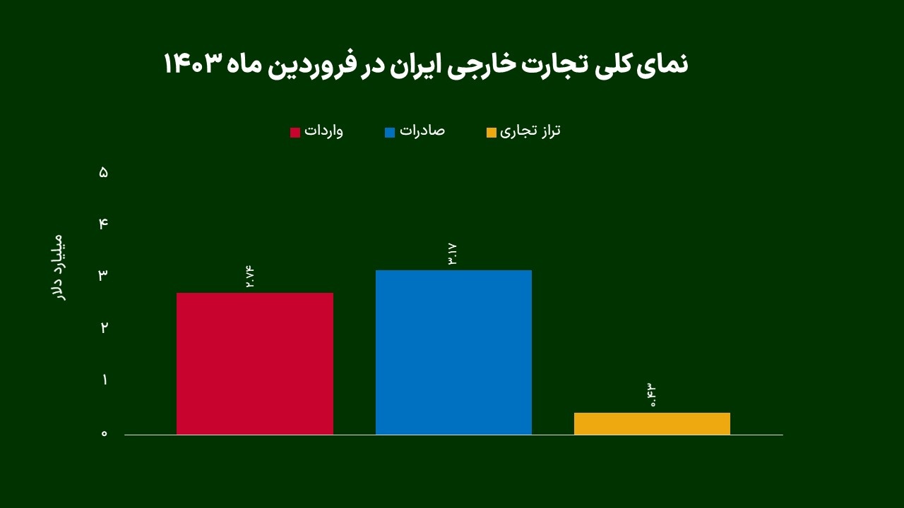 کارنامه تجارت خارجی ایران در ماه اول سال