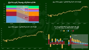 ماجرای عجیب قیمت منفی در بازار گاز/ برنده تحریم‌های نفتی کیست؟