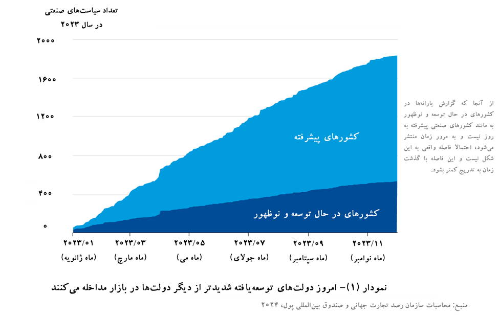 سیاستهای صنعتی در سال ۲۰۲۳: درسهای موج جدید