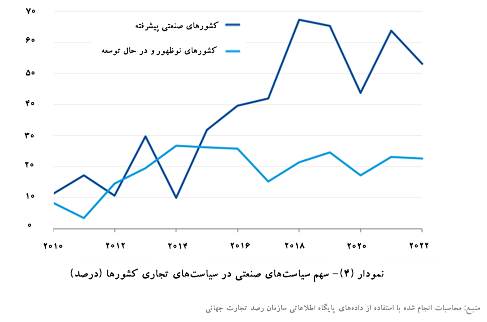سیاستهای صنعتی در سال ۲۰۲۳: درسهای موج جدید