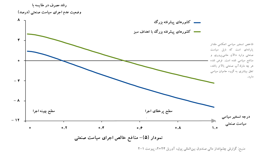 سیاستهای صنعتی در سال ۲۰۲۳: درسهای موج جدید