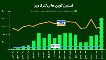 استیبل کوین ها در حجم پرداخت از ویزا پیشی گرفتند