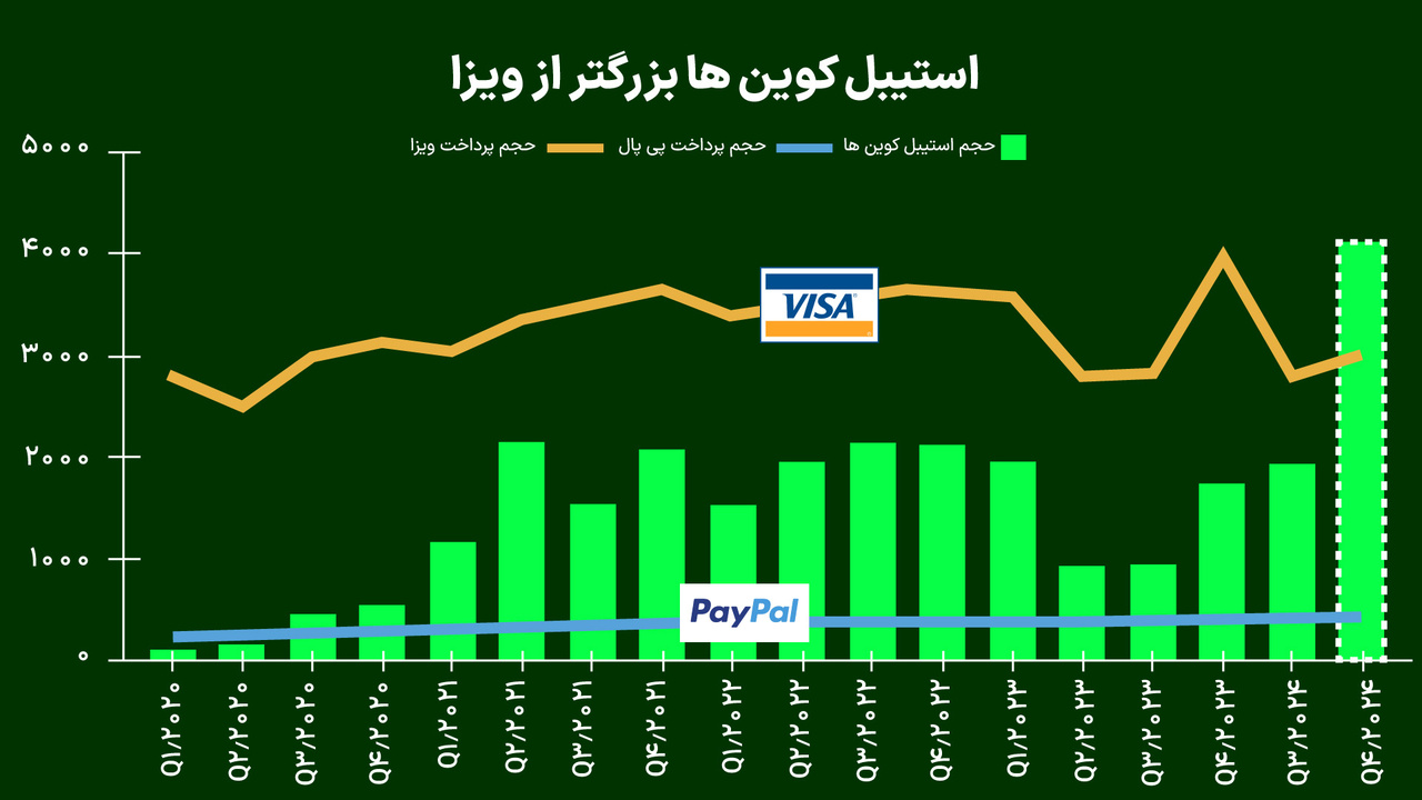 استیبل کوین ها در حجم پرداخت از ویزا پیشی گرفتند استیبل کوین ها در حجم پرداخت از ویزا پیشی گرفتند