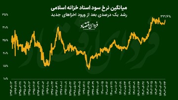 تازهترین تغییرات نرخ سود در بازار بدهی؛ نگران رشد یک درصدی سود اخزاها باشیم؟