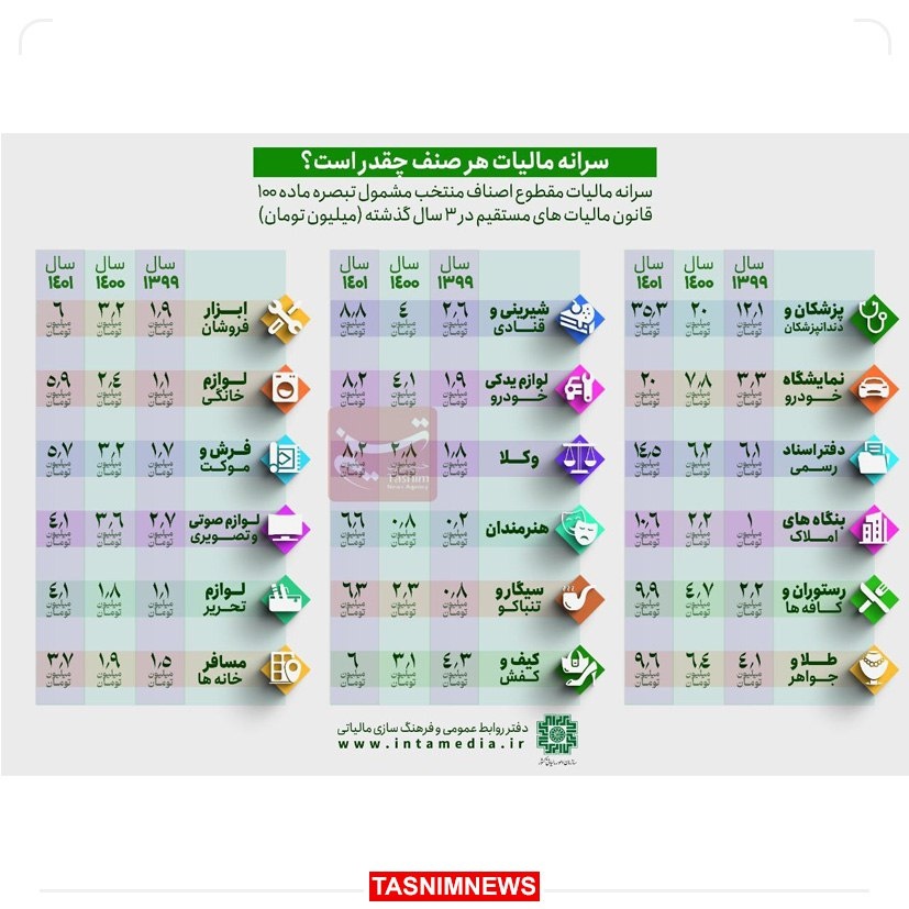 اصناف در سال چقدر مالیات می‌دهند؟ + مالیات