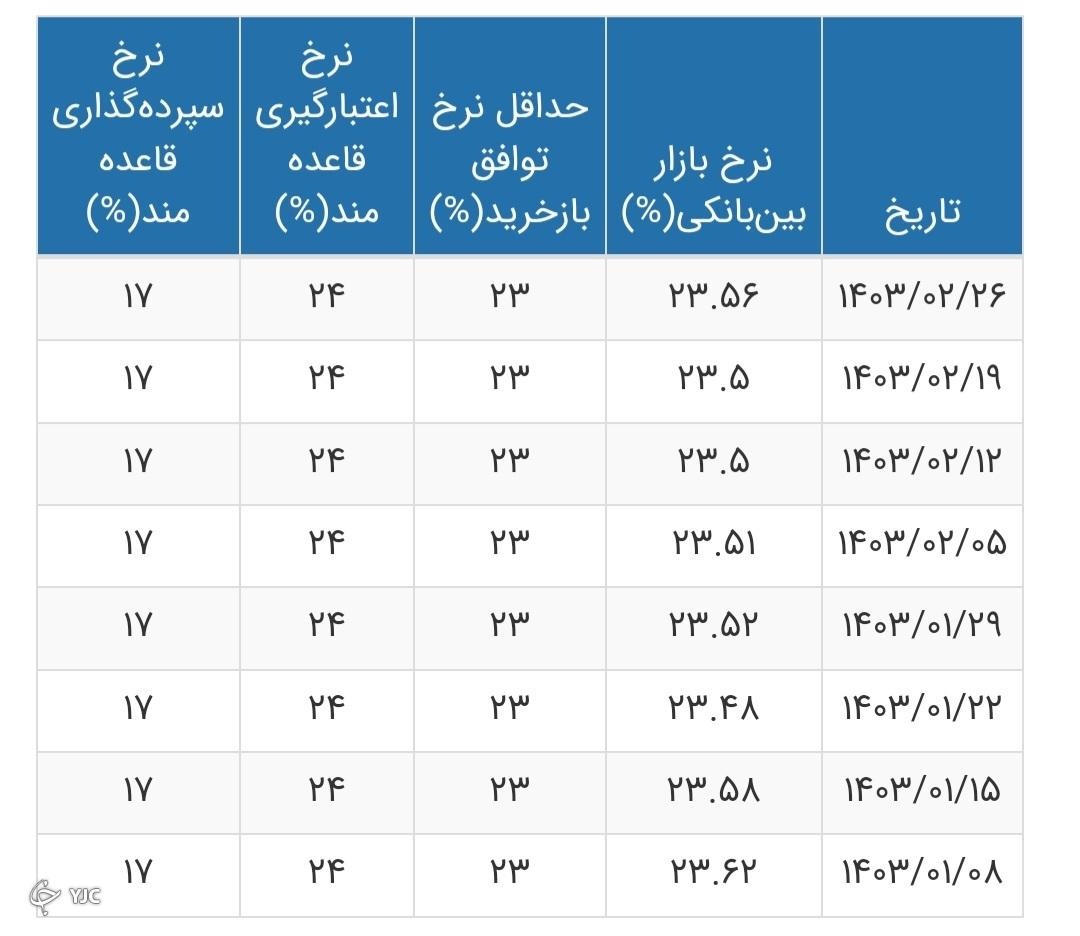 نرخ بهره بین بانکی اعلام شد + جدول