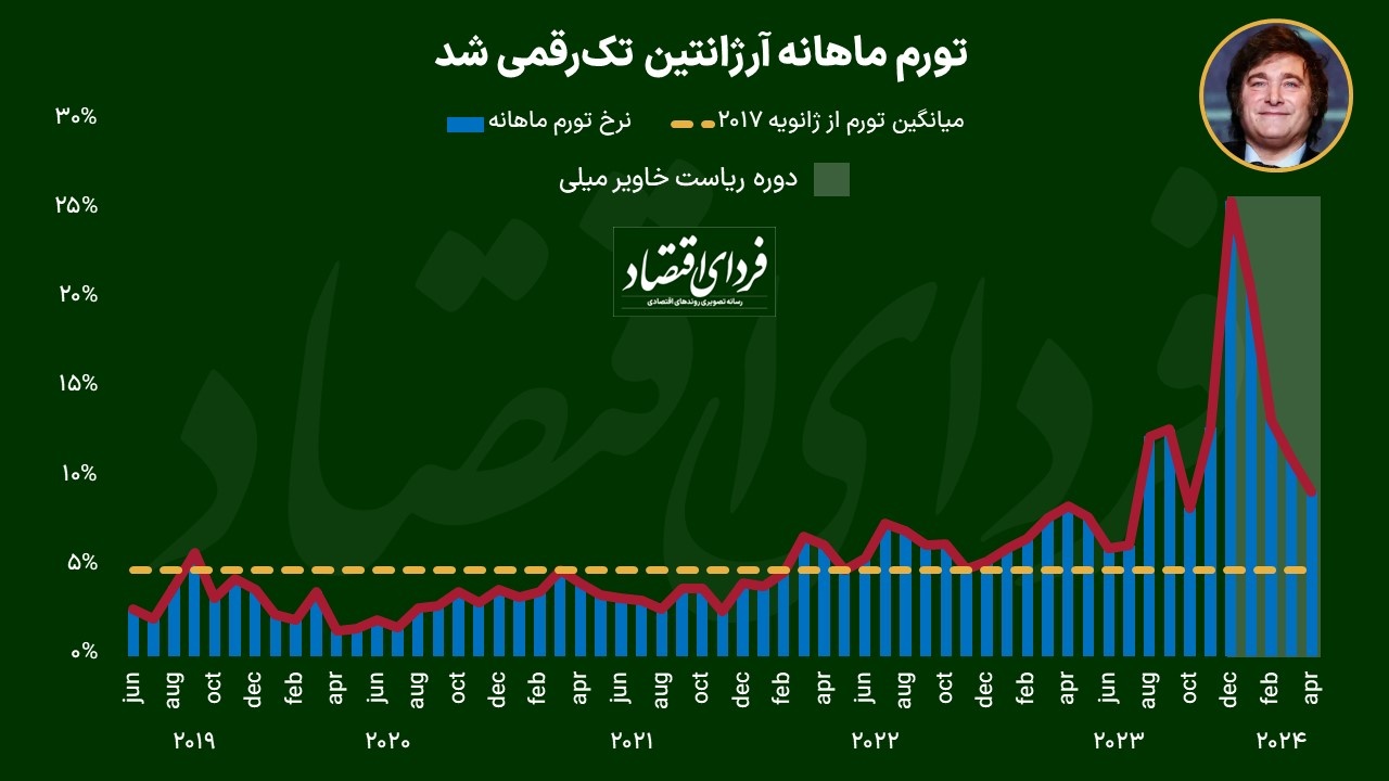 تورم ماهانه آرژانتین تکرقمی شد تورم ماهانه آرژانتین تکرقمی شد
