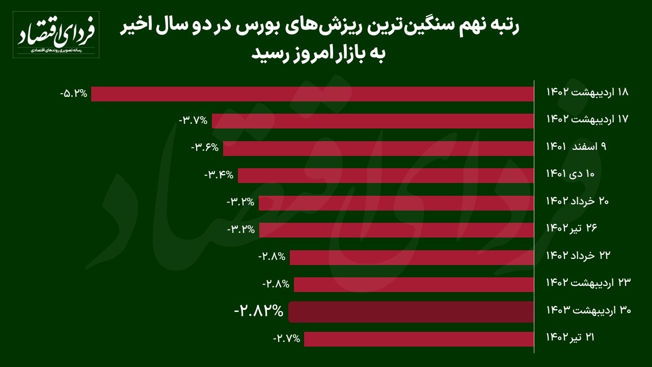 درجه ریزش بورس امروز به روایت آمار درجه ریزش بورس امروز به روایت آمار
