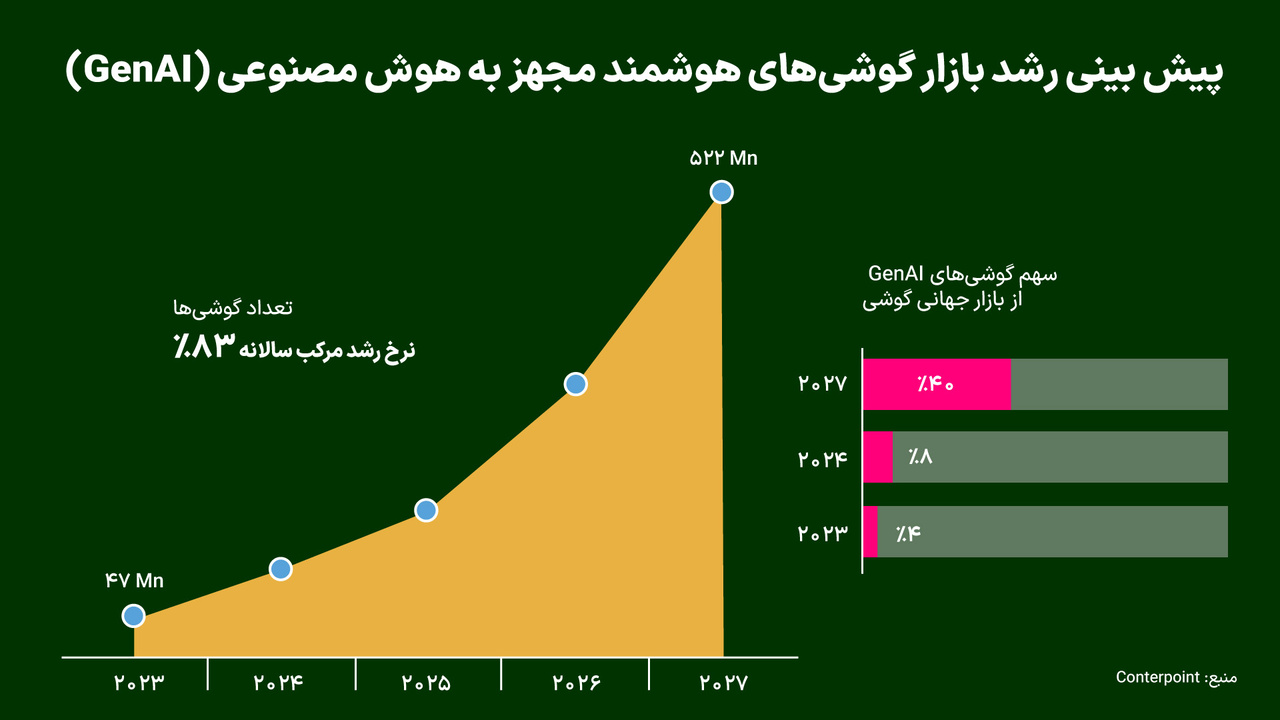 گوشی‌های هوش مصنوعی امسال از راه می‌رسند