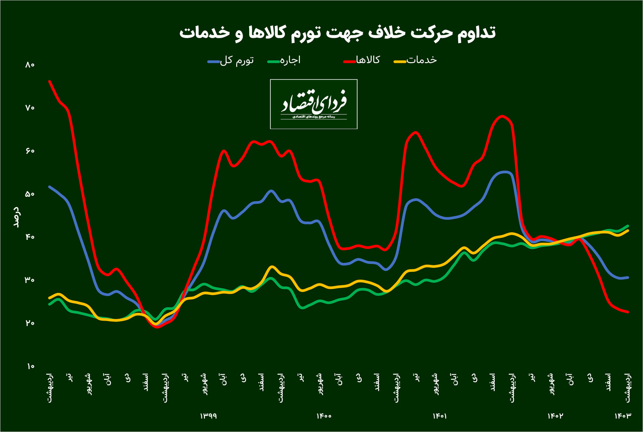 شرط مهم تداوم کاهش تورم شرط مهم تداوم کاهش تورم