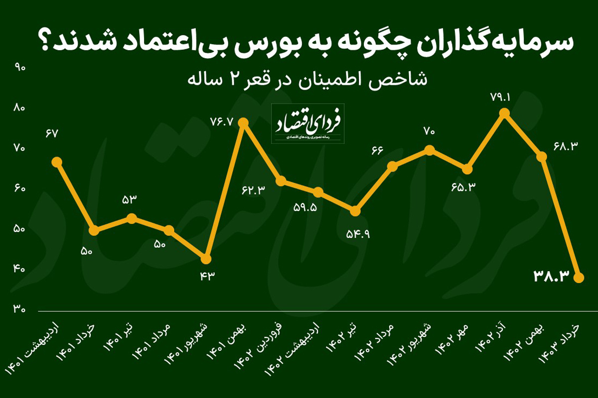 سرمایهگذاران چگونه به بورس بیاعتماد شدند؟ /  شاخص اطمینان در قعر ۲ ساله سرمایهگذاران چگونه به بورس بیاعتماد شدند؟ /  شاخص اطمینان در قعر ۲ ساله