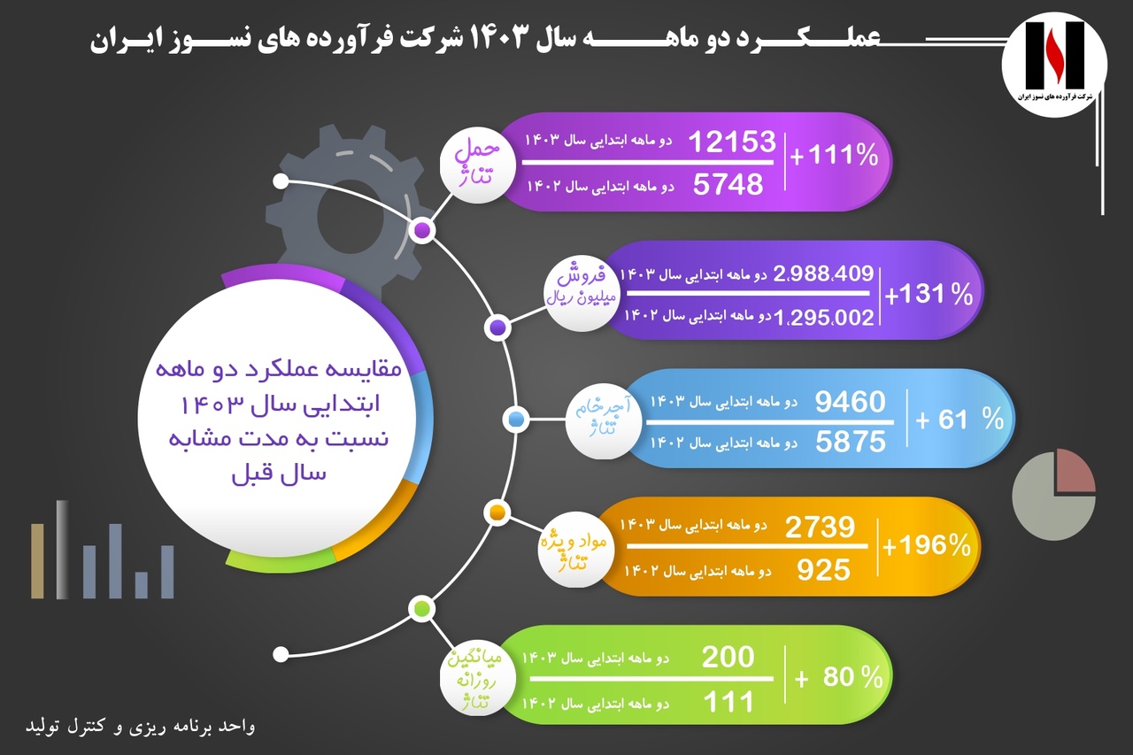 فروش بیش از دو برابری شرکت فرآورده های نسوز ایران نسبت به سال گذشته