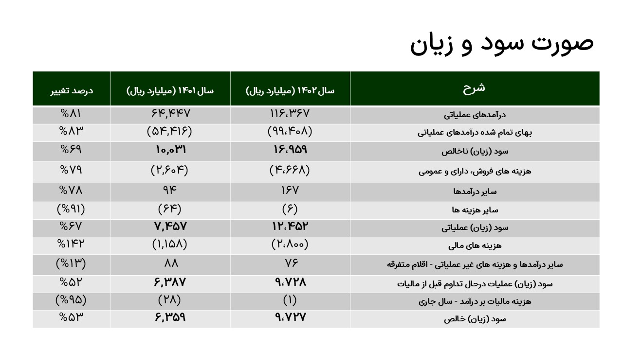 رشد ۵۳ درصدی سود هر سهم «سپید»