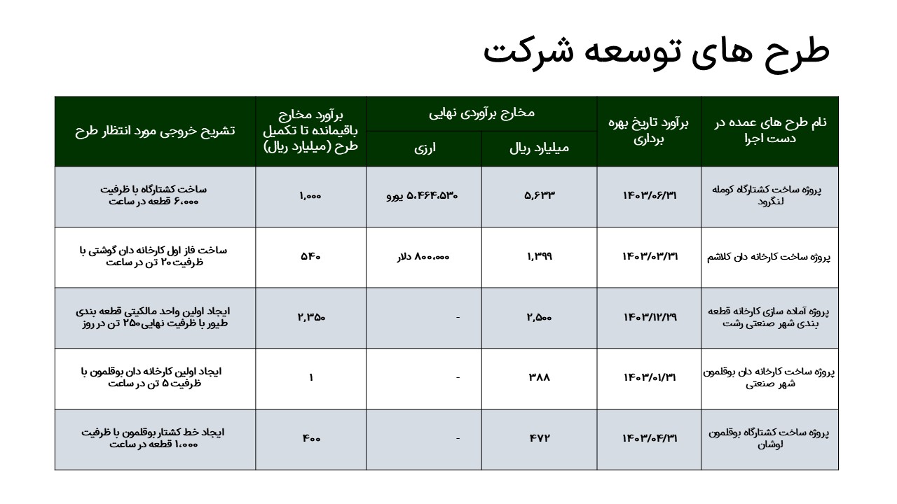 رشد ۵۳ درصدی سود هر سهم «سپید»