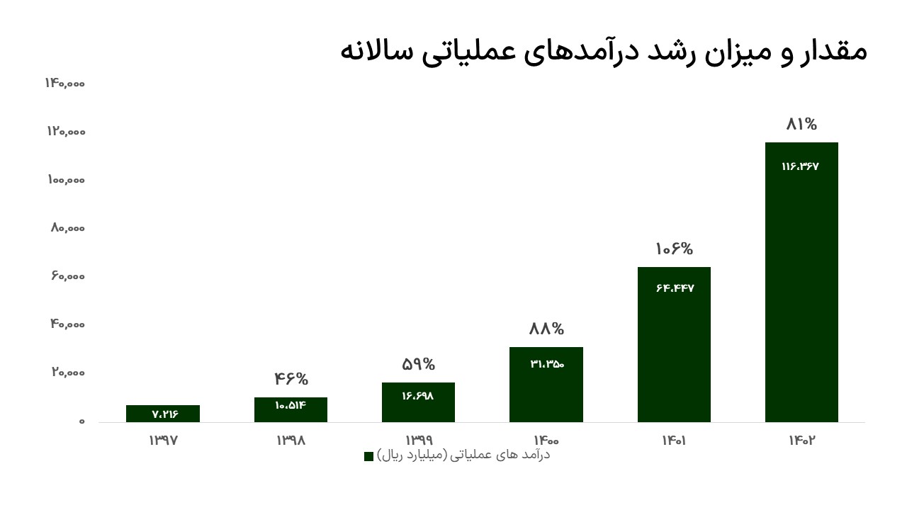 رشد ۵۳ درصدی سود هر سهم «سپید»
