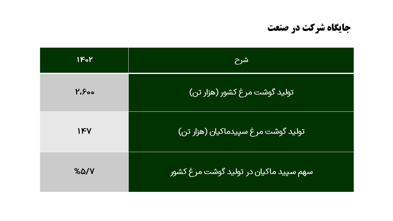 رشد ۵۳ درصدی سود هر سهم «سپید»