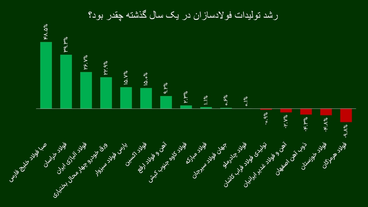 فولاد ساز برتر سال 1402 که بود؟