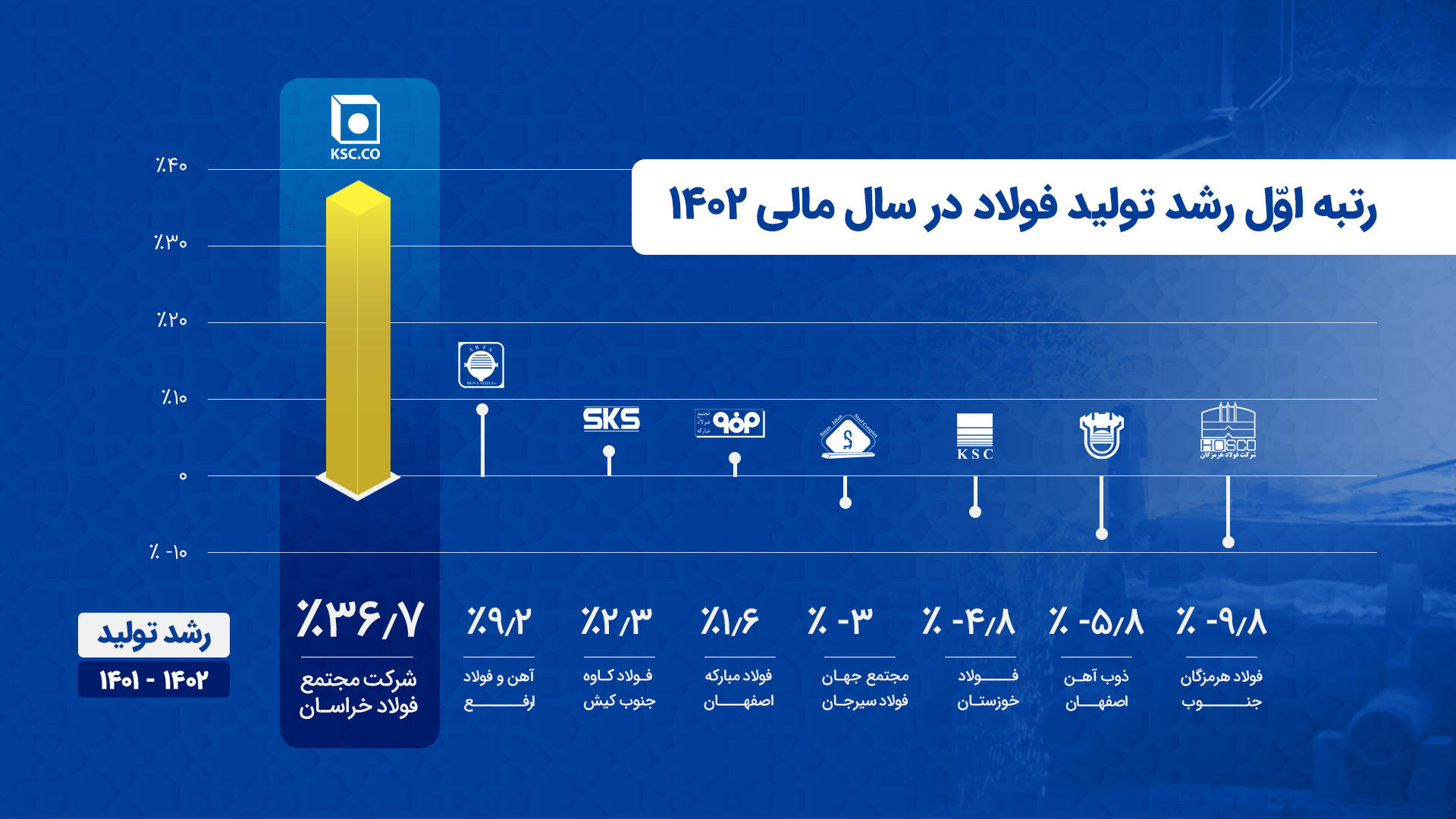 رتبه اول رشد تولید فولاد فخاس در ۱۴۰۲
