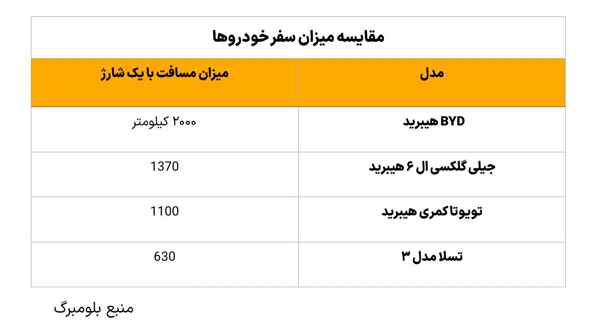 محصول جدید خودروساز چینی BYD : دوهزار کیلومتر با یک شارژ