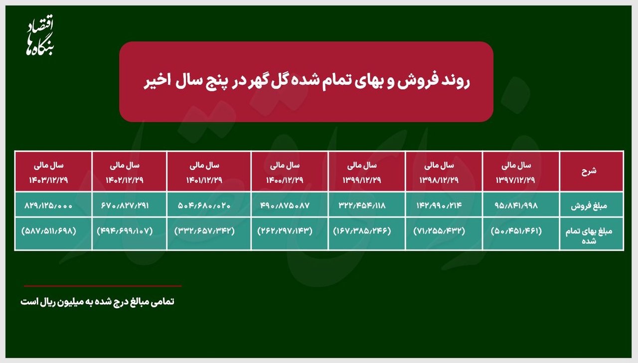 شناسایی سود ۱۶ همتی از سوی کگل