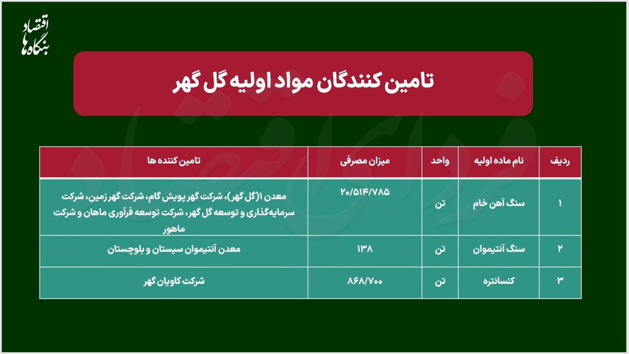 شناسایی سود ۱۶ همتی از سوی کگل