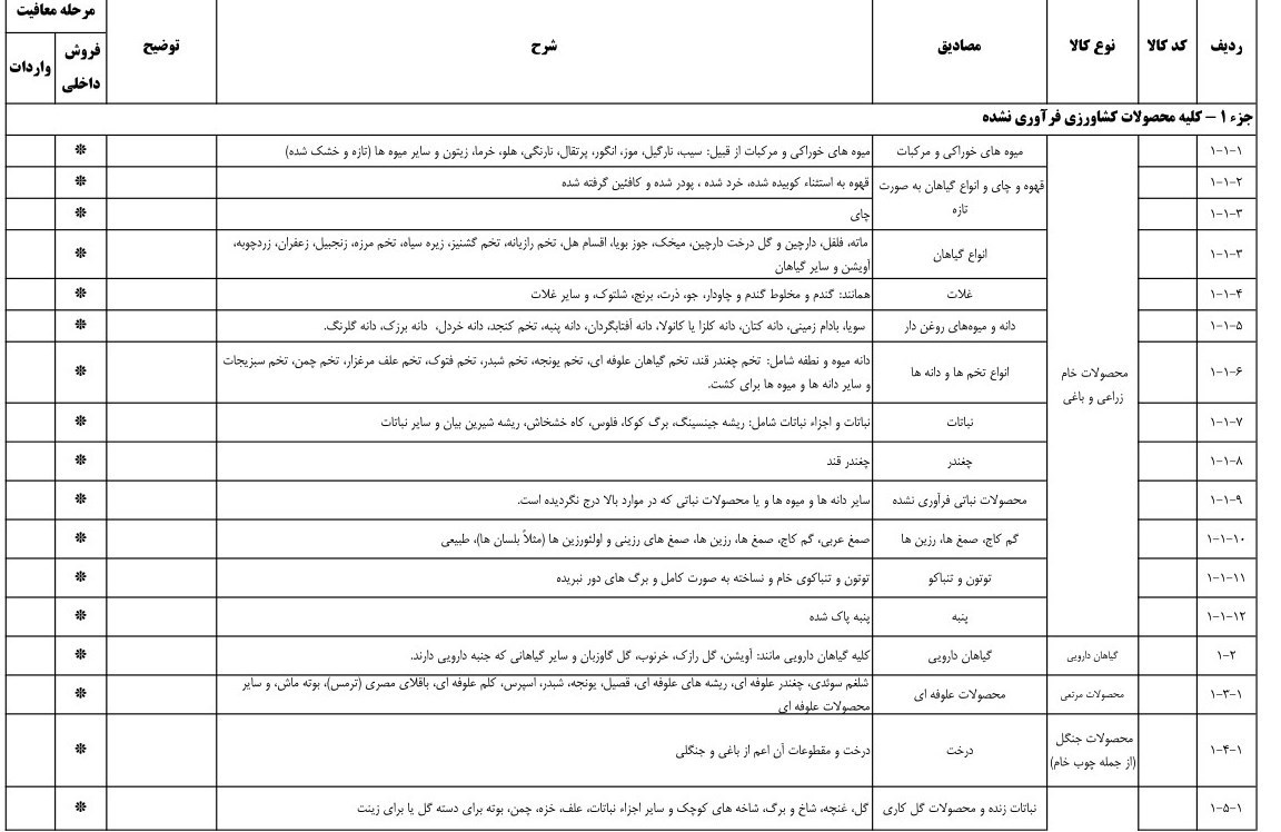 فهرست کالاهای معاف از مالیات ارزش افزوده + جدول