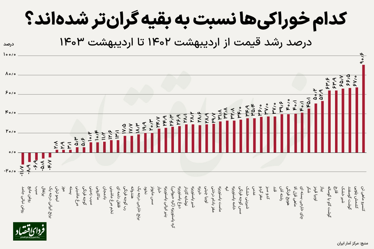 کدام خوراکی‌ها گران‌تر شدند؟