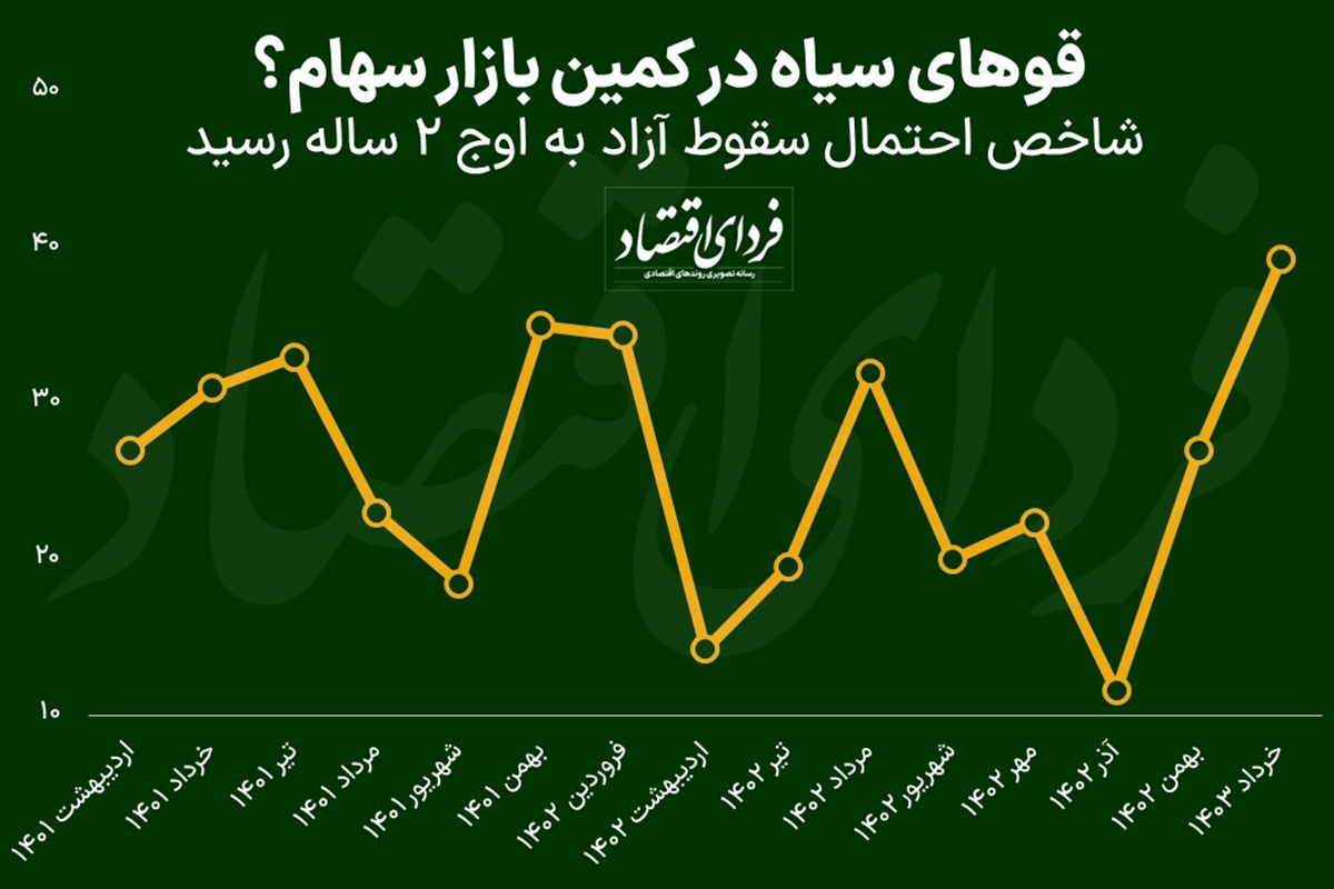 قوهای سیاه در کمین بازار سهام؟ / شاخص احتمال سقوط آزاد به اوج ۲ ساله رسید قوهای سیاه در کمین بازار سهام؟ / شاخص احتمال سقوط آزاد به اوج ۲ ساله رسید