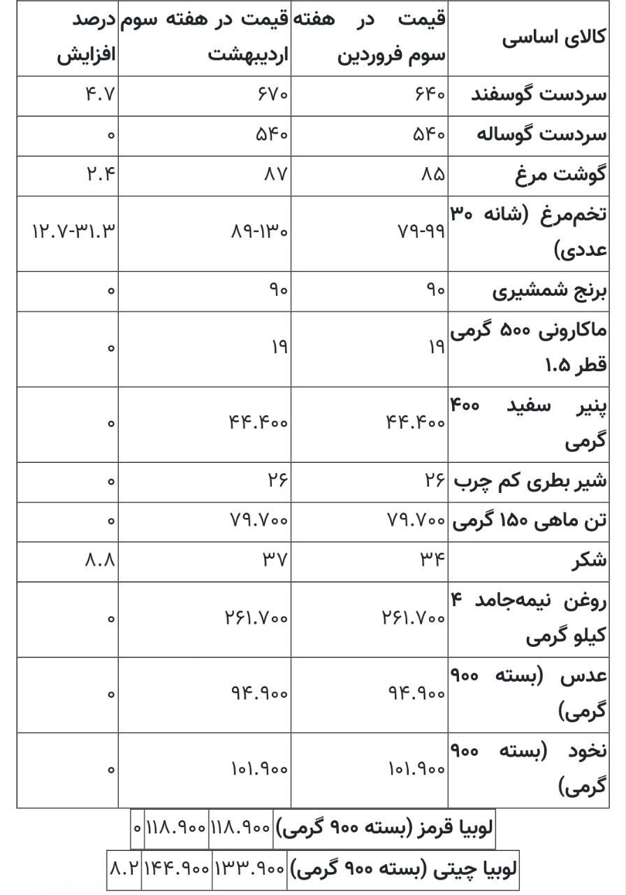 قیمت جدید گوشت، مرغ، برنج و روغن اعلام شد + جدول