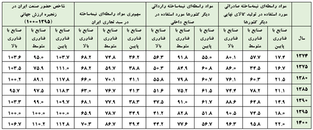 حضور ایران در زنجیرههای ارزش جهانی طی پنج برنامه توسعه