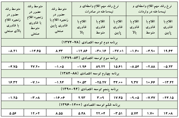 حضور ایران در زنجیرههای ارزش جهانی طی پنج برنامه توسعه