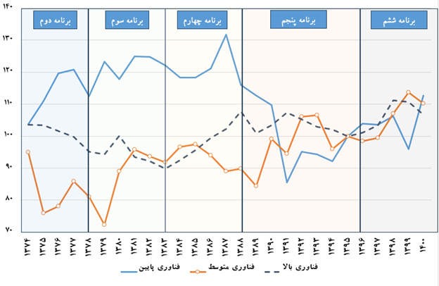 حضور ایران در زنجیرههای ارزش جهانی طی پنج برنامه توسعه