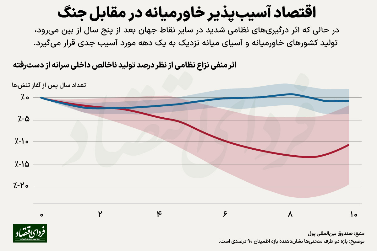 برآورد IMF از هزینههای جنگ برای خاورمیانه/چرا کشورهای این منطقه بیشتر از دیگران در مقابل تنش نظامی آسیبپذیرند؟ برآورد IMF از هزینههای جنگ برای خاورمیانه/چرا کشورهای این منطقه بیشتر از دیگران در مقابل تنش نظامی آسیبپذیرند؟