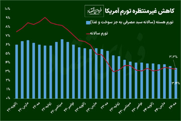 تورم آمریکا تحلیلگران را غافلگیر کرد