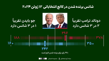 رونمایی از مدل پیش‌بینی اکونومیست/ شانس بایدن و ترامپ چقدر است؟