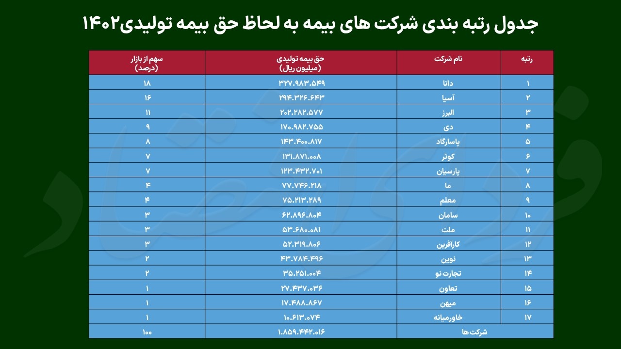 حق بیمه تولیدی در صنعت بیمه چقدر است؟