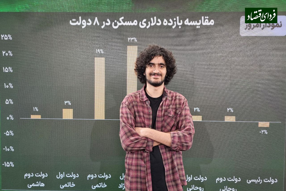 مقایسه بازده دلاری مسکن در ۸ دولت مقایسه بازده دلاری مسکن در ۸ دولت