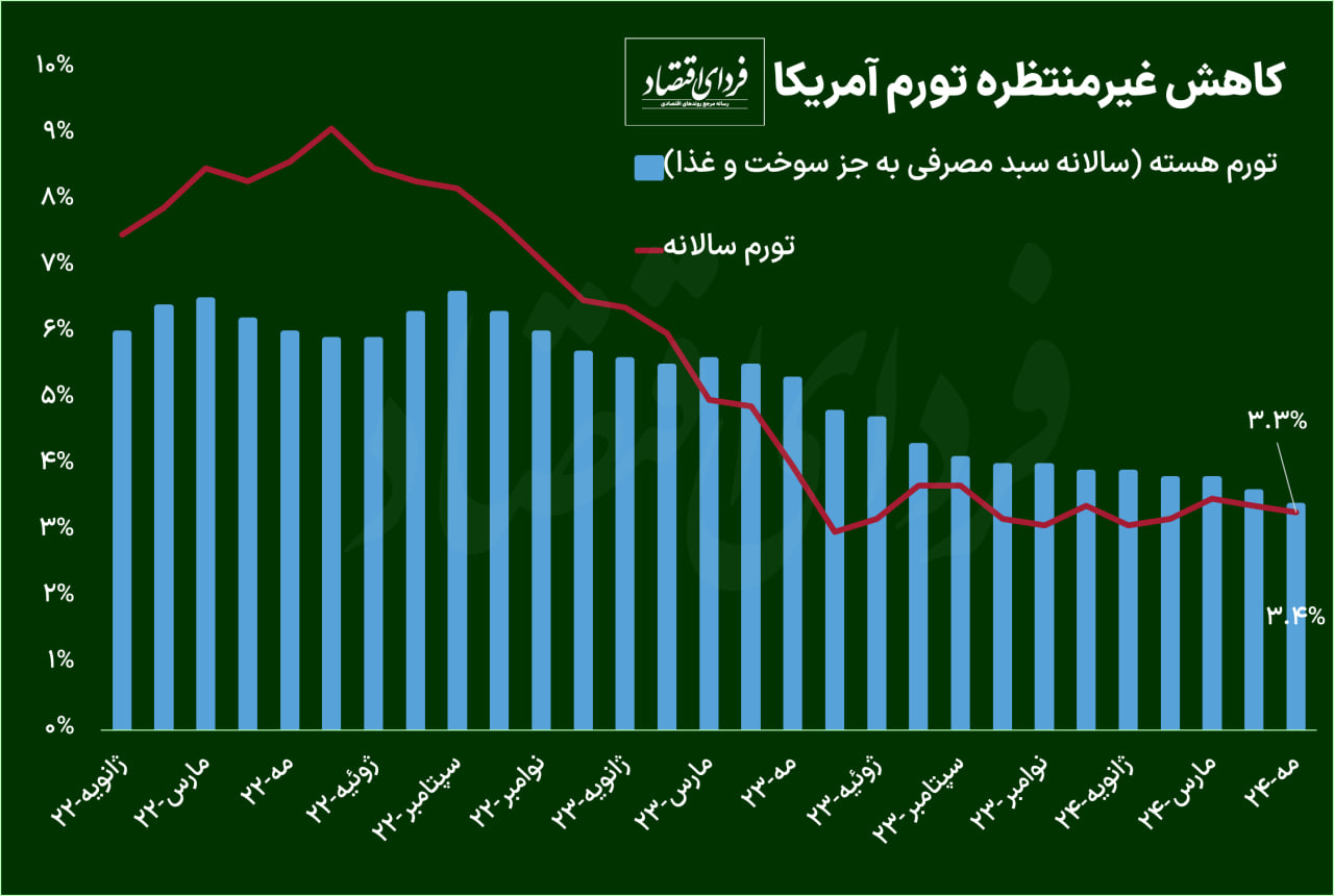 تورم آمریکا تحلیلگران را غافلگیر کرد تورم آمریکا تحلیلگران را غافلگیر کرد