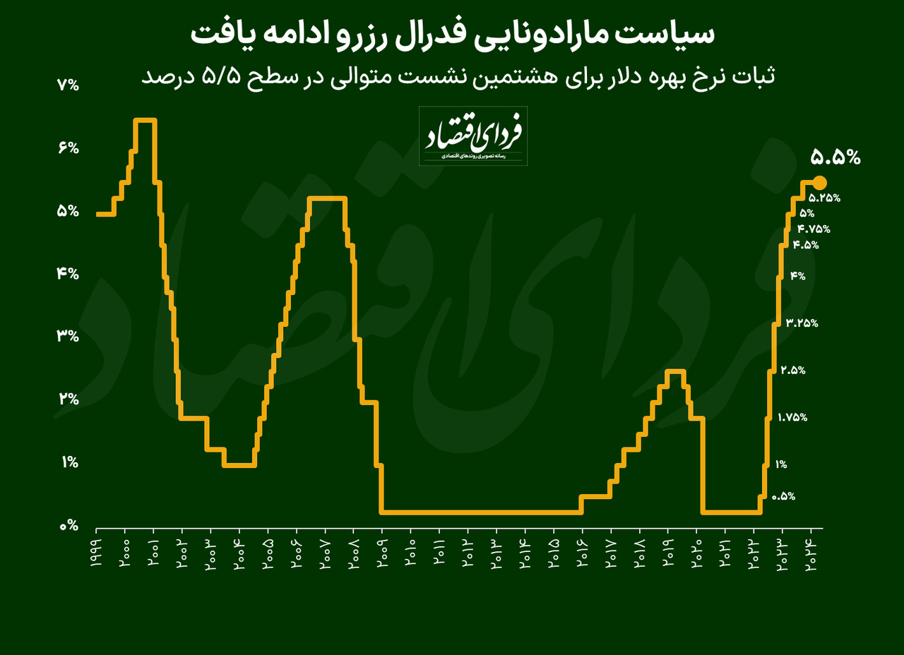 سیاست مارادونایی فدرال رزرو ادامه یافت/ ثبات نرخ بهره دلار برای هشتمین نشست متوالی در سطح ۵/۵ درصد سیاست مارادونایی فدرال رزرو ادامه یافت/ ثبات نرخ بهره دلار برای هشتمین نشست متوالی در سطح ۵/۵ درصد