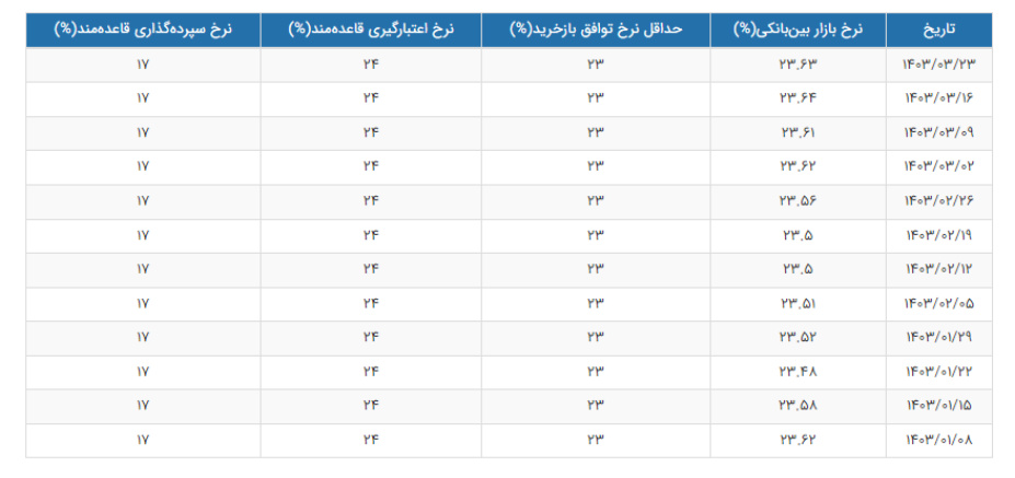 نرخ جدید سود بین‌بانکی اعلام شد