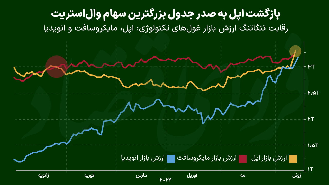 بازگشت اپل به صدر جدول بزرگترین سهام وال‌استریت