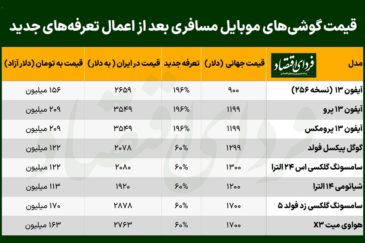 ایرانیان با افزایش تعرفه و ممنوعیت واردات، آیفون را کنار می‌گذارند؟