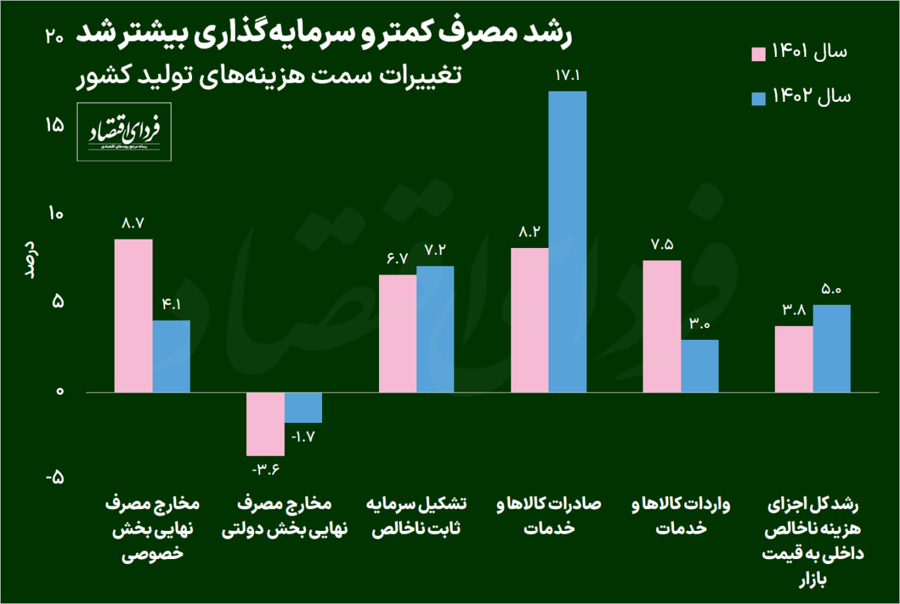 رشد اقتصادی ایران ۴٫۵ درصد اعلام شد
