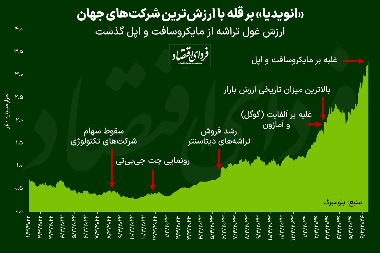 «انویدیا» با عبور از اپل و مایکروسافت با ارزشترین شرکت جهان شد «انویدیا» با عبور از اپل و مایکروسافت با ارزشترین شرکت جهان شد