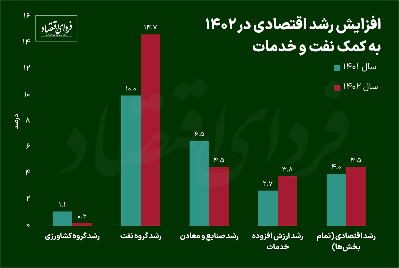 رشد اقتصادی ایران ۴٫۵ درصد اعلام شد